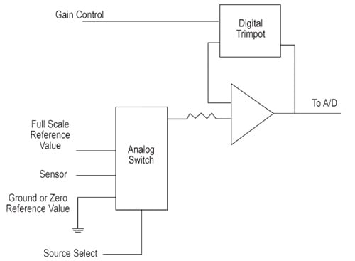 Adding a digital trimpot to the feedback of the op amp Adding a digital trimpot to the feedback